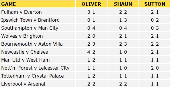 Premier League Predictions