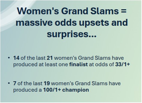 Statistics on Women's Grand Slams upsets and surprises.
