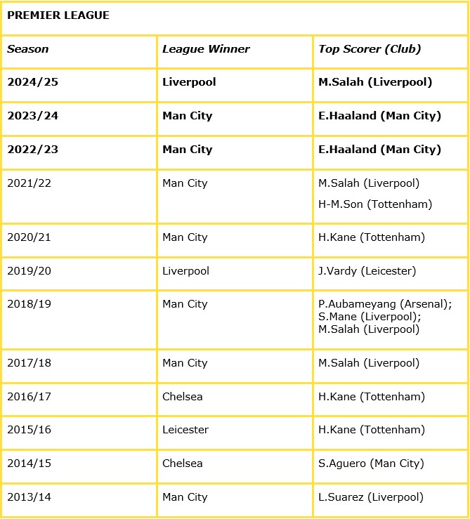 Previous Premier League Top Goalscorer Details