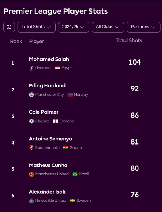 Premier League Player Stats - Total Shots 2024/25