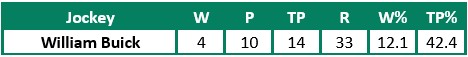 William Buick's Record Up Newmarket's 9f Straight