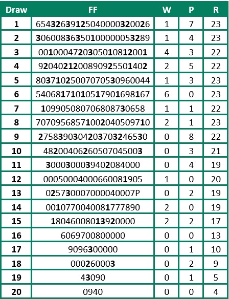 Finishing position of horses from individual stalls in the last 23 renewals of the Arc run at Longchamp