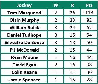 Nick Pullen Trophy Jockey Table