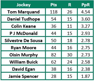 Nick Pullen Trophy Jockey Table