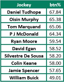 Nick Pullen Trophy Jockey Table