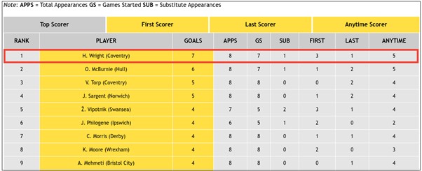 Championship 2025/26 - Top Scorers:
